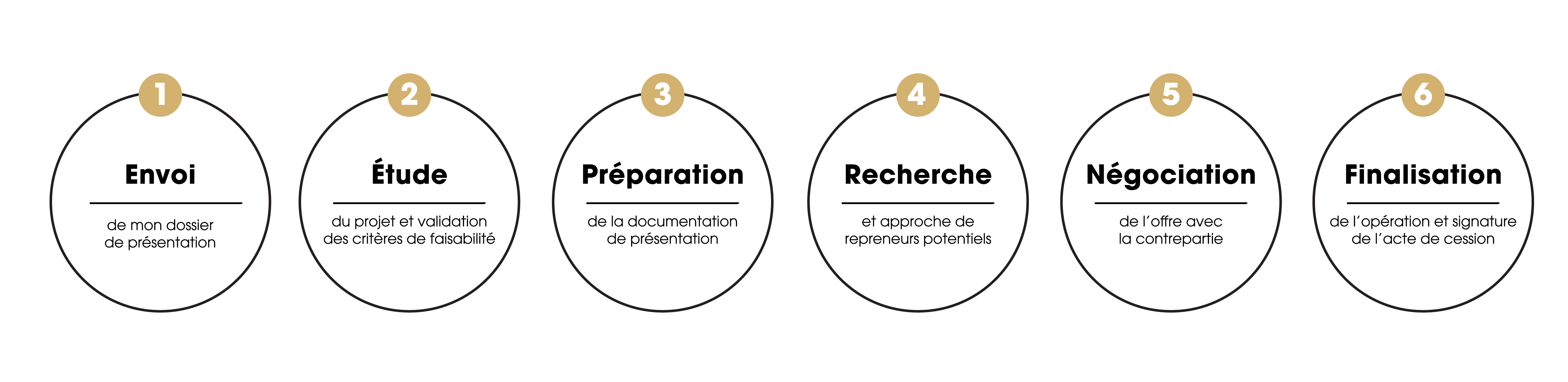 Les 6 étapes clés d'un processus de cession